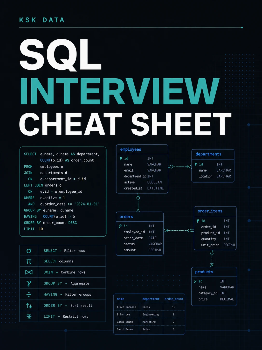 SQL Interview Cheat Sheet - 2026 & 2027 Edition cover